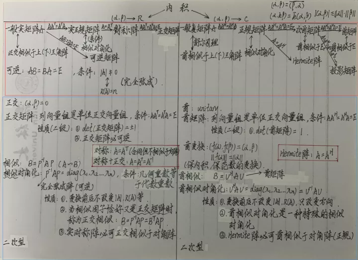 红框：相似对角化相关；蓝框：欧式空间与酉空间相关